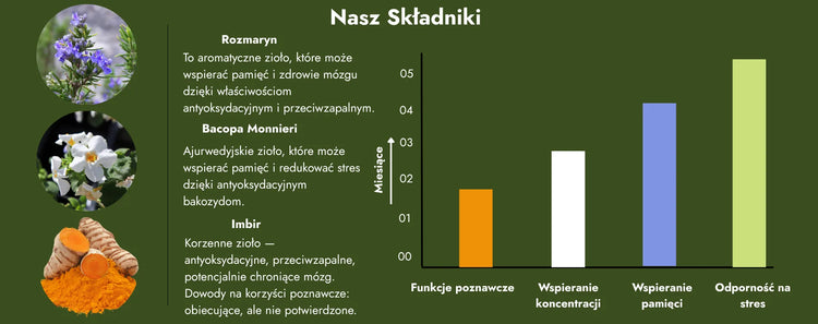 Ekstrakt z rozmarynu, ekstrakt z bakopy drobnolistnej (Bacopa monnieri), ekstrakt z imbiru
